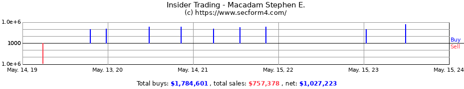 Insider Trading Transactions for Macadam Stephen E.