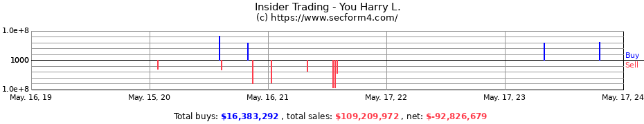 Insider Trading Transactions for You Harry L.