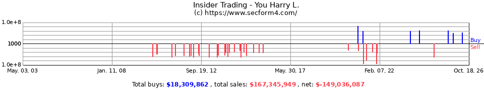 Insider Trading Transactions for You Harry L.