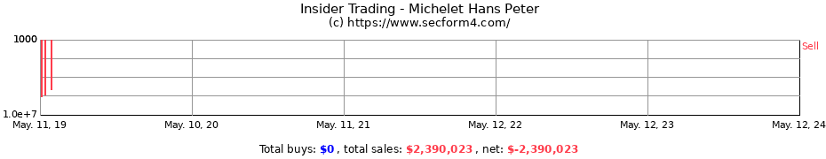 Insider Trading Transactions for Michelet Hans Peter