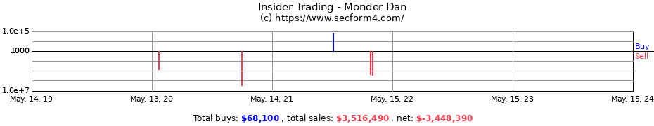 Insider Trading Transactions for Mondor Dan
