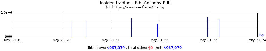 Insider Trading Transactions for Bihl Anthony P III