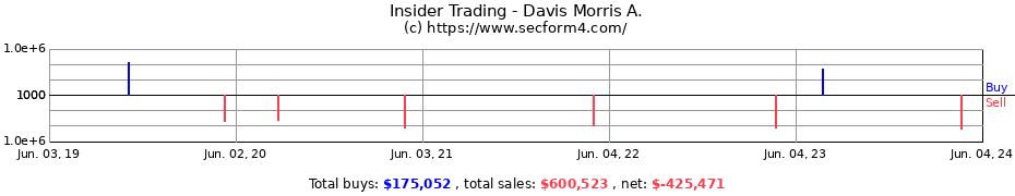 Insider Trading Transactions for Davis Morris A.