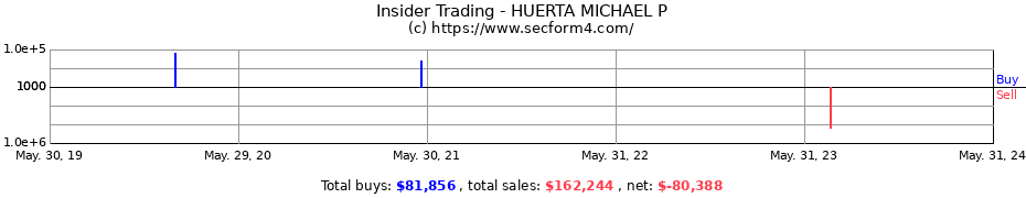 Insider Trading Transactions for HUERTA MICHAEL P