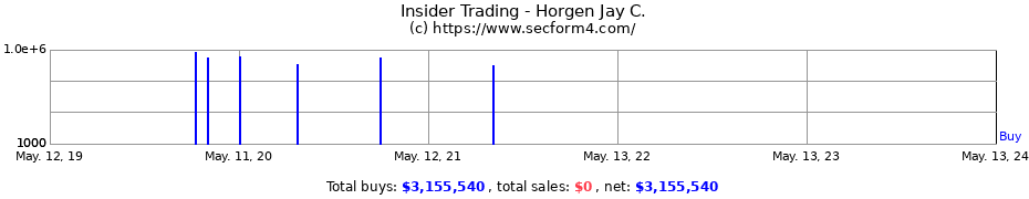 Insider Trading Transactions for Horgen Jay C.