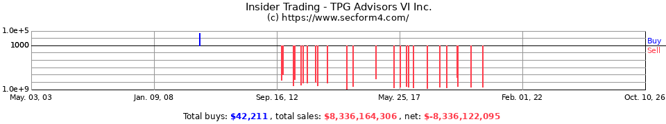 Insider Trading Transactions for Tpg Advisors Vi Inc.