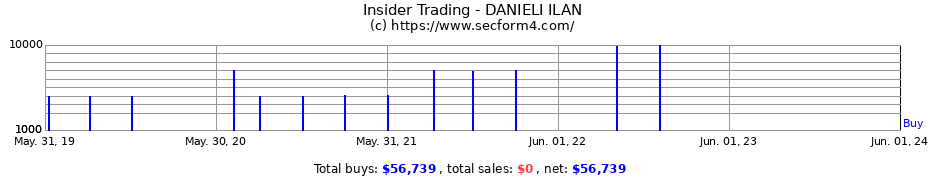 Insider Trading Transactions for DANIELI ILAN