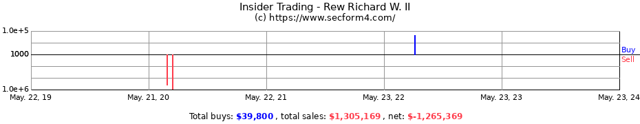 Insider Trading Transactions for Rew Richard W. II