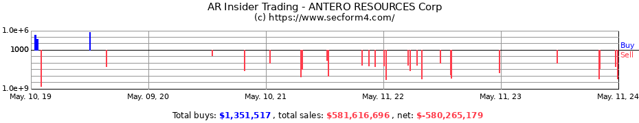 Insider Trading Transactions for ANTERO RESOURCES Corp