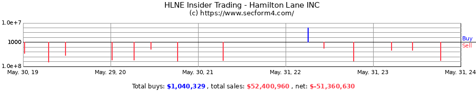 Insider Trading Transactions for Hamilton Lane INC