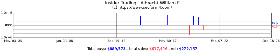 Insider Trading Transactions for Albrecht William E