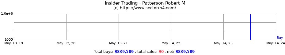 Insider Trading Transactions for Patterson Robert M