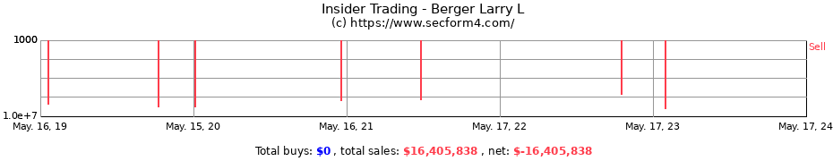 Insider Trading Transactions for Berger Larry L