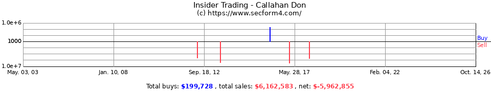 Insider Trading Transactions for Callahan Don