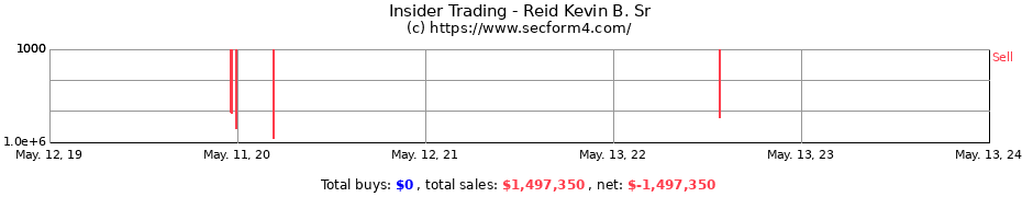 Insider Trading Transactions for Reid Kevin B. Sr