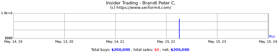 Insider Trading Transactions for Brandt Peter C.