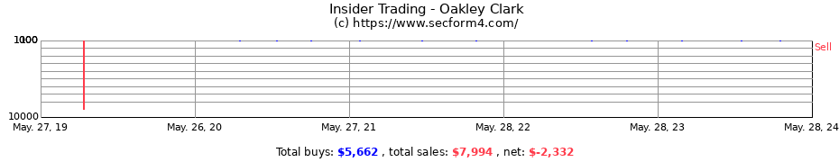 Insider Trading Transactions for Oakley Clark