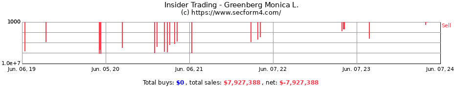 Insider Trading Transactions for Greenberg Monica L.