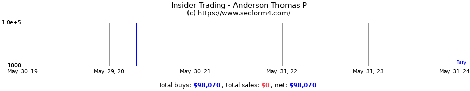 Insider Trading Transactions for Anderson Thomas P