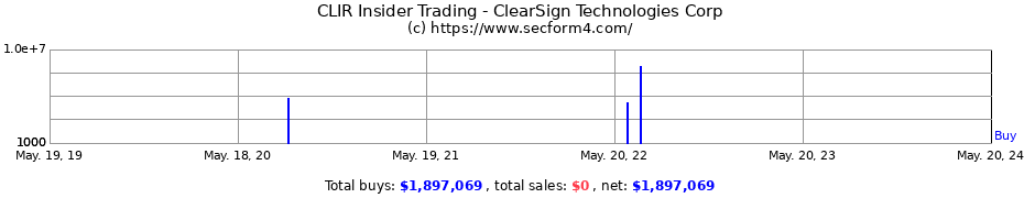 Insider Trading Transactions for ClearSign Technologies Corp