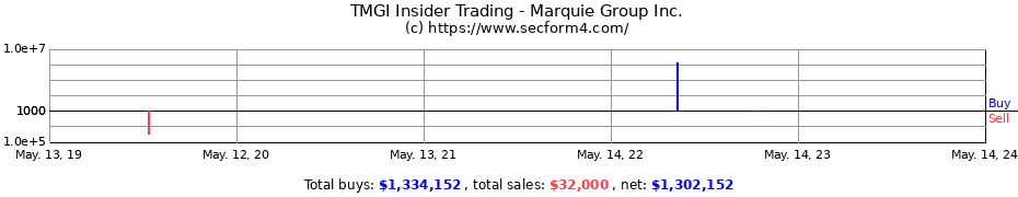 Insider Trading Transactions for Marquie Group Inc.