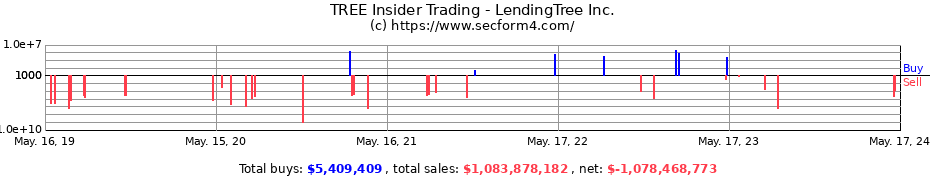 Insider Trading Transactions for LendingTree Inc.