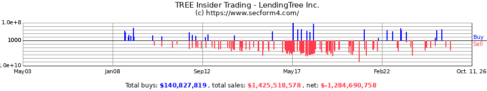 TREE Insider Trading Transactions for Tree.com Inc.