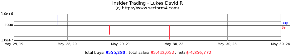 Insider Trading Transactions for Lukes David R