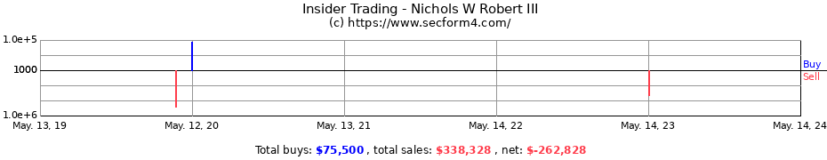 Insider Trading Transactions for Nichols W Robert III