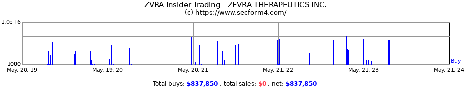 Insider Trading Transactions for ZEVRA THERAPEUTICS INC.