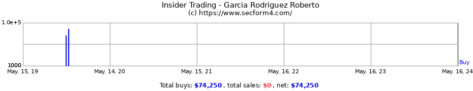 Insider Trading Transactions for Garcia Rodriguez Roberto