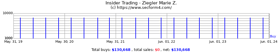 Insider Trading Transactions for Ziegler Marie Z.