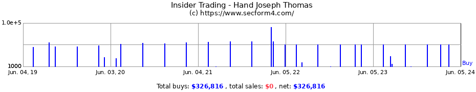 Insider Trading Transactions for Hand Joseph Thomas