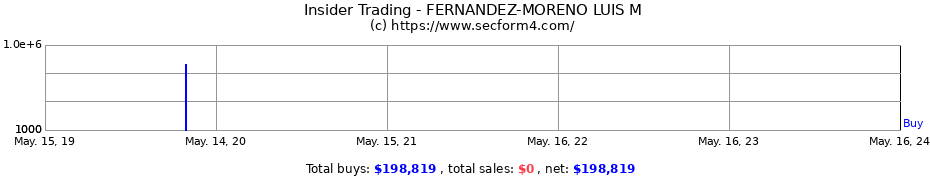 Insider Trading Transactions for FERNANDEZ-MORENO LUIS M