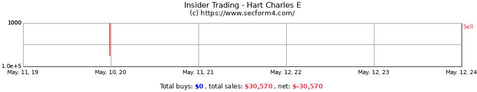 Insider Trading Transactions for Hart Charles E