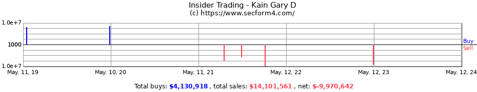 Insider Trading Transactions for Kain Gary D