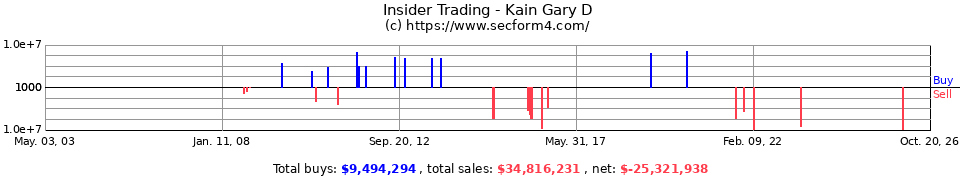Insider Trading Transactions for Kain Gary D