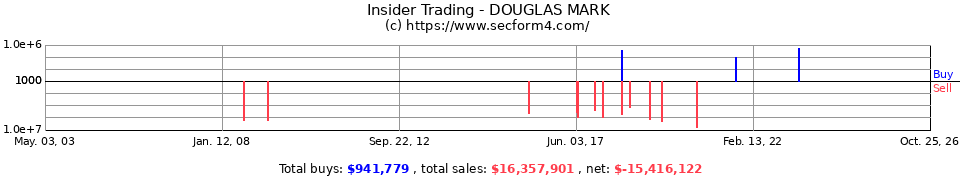 Insider Trading Transactions for Douglas Mark