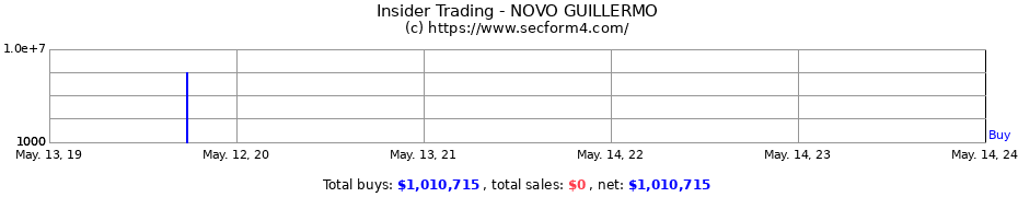 Insider Trading Transactions for NOVO GUILLERMO