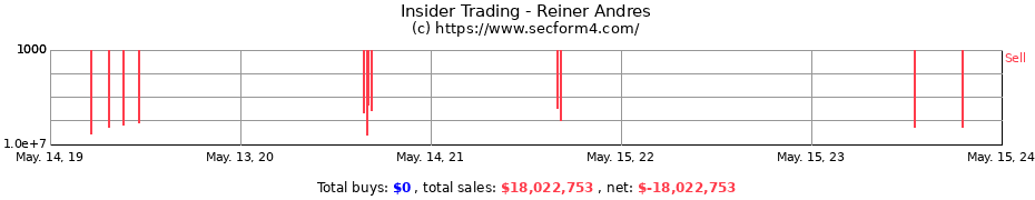 Insider Trading Transactions for Reiner Andres