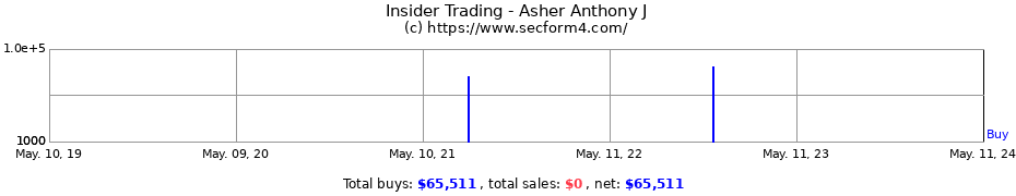 Insider Trading Transactions for Asher Anthony J