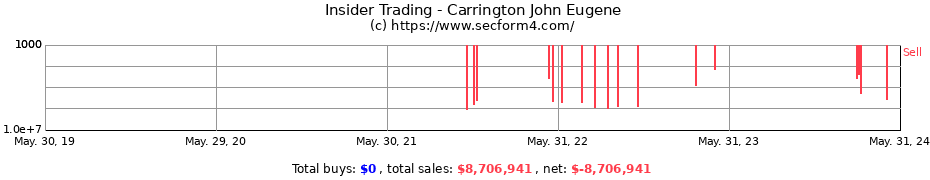 Insider Trading Transactions for Carrington John Eugene