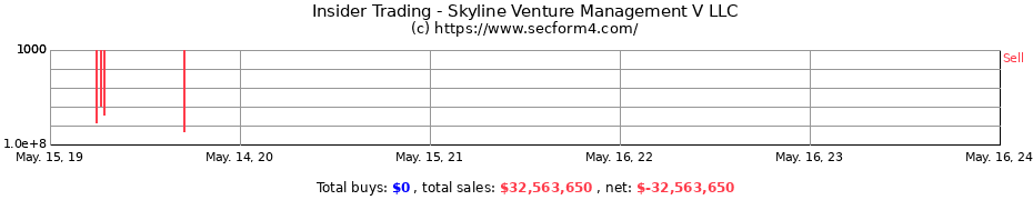 Insider Trading Transactions for Skyline Venture Management V LLC