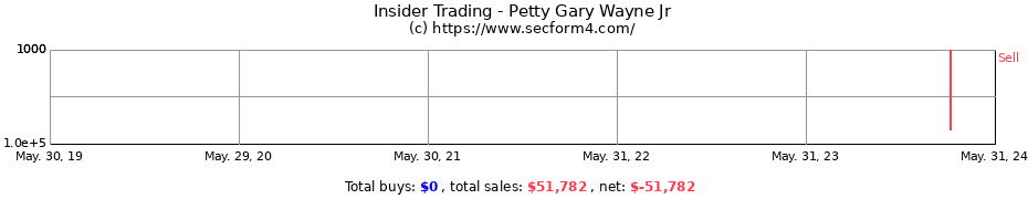Insider Trading Transactions for Petty Gary Wayne Jr