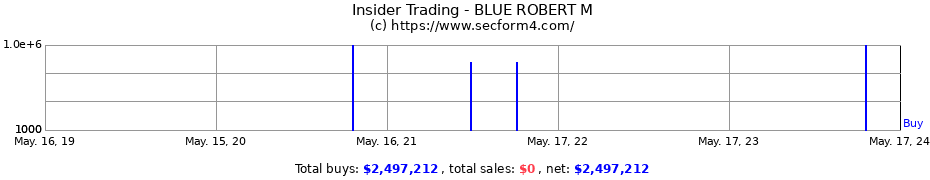 Insider Trading Transactions for BLUE ROBERT M