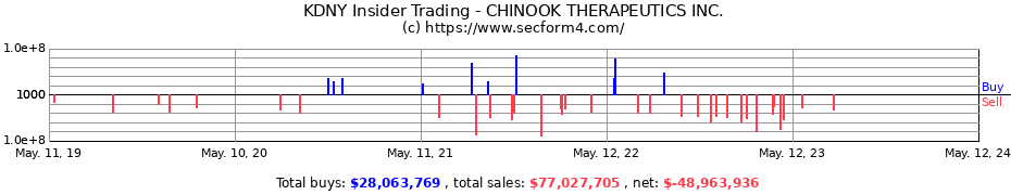 Insider Trading Transactions for CHINOOK THERAPEUTICS INC.