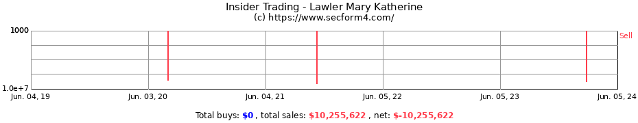 Insider Trading Transactions for Lawler Mary Katherine