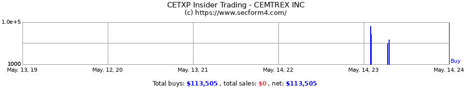 Insider Trading Transactions for CEMTREX INC