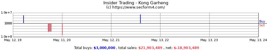 Insider Trading Transactions for Kong Garheng