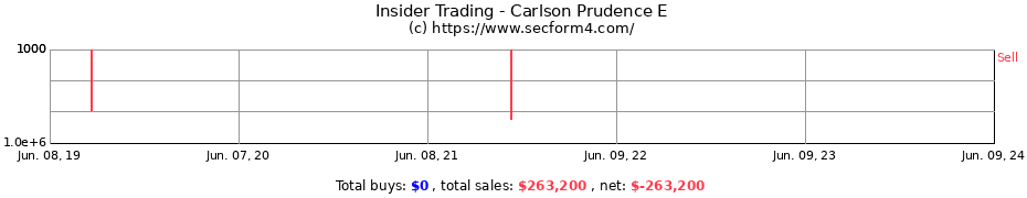 Insider Trading Transactions for Carlson Prudence E